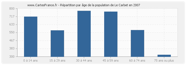 Répartition par âge de la population de Le Carbet en 2007
